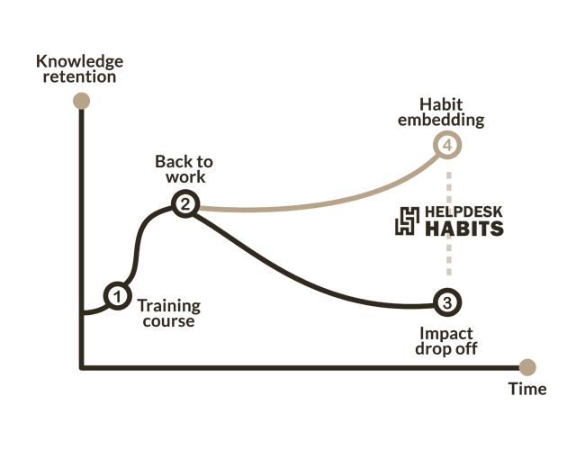 Graph: a training course alone sees knowledge retention drop off after returning to work; habit embedding keeps it climbing